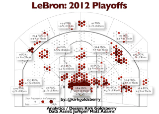 Illustration for article titled Fewer Threes, More Post: How LeBron James Completely Overhauled His Playoff Game